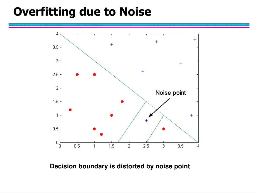 overfitting due to noise