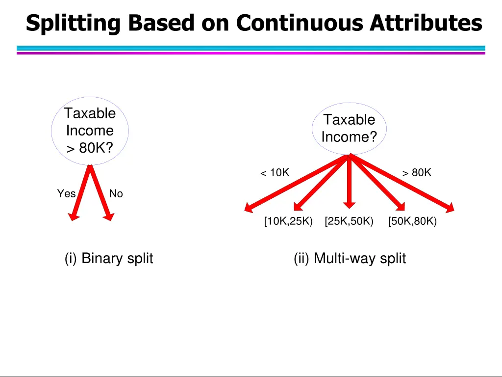 splitting based on continuous attributes 1
