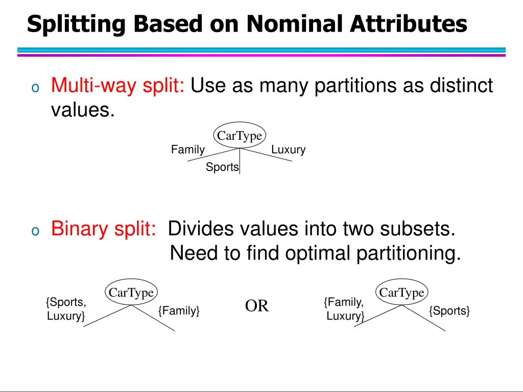 splitting based on nominal attributes