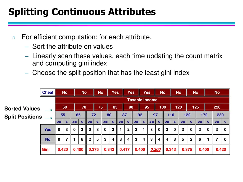 splitting continuous attributes
