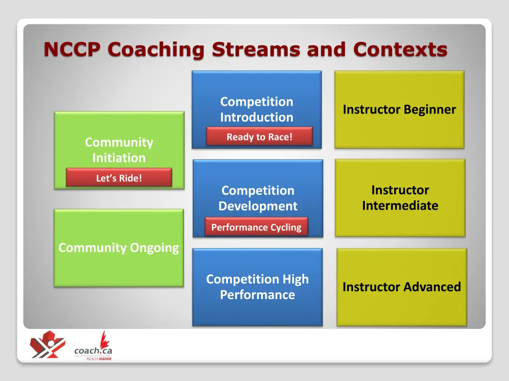 nccp coaching streams and contexts