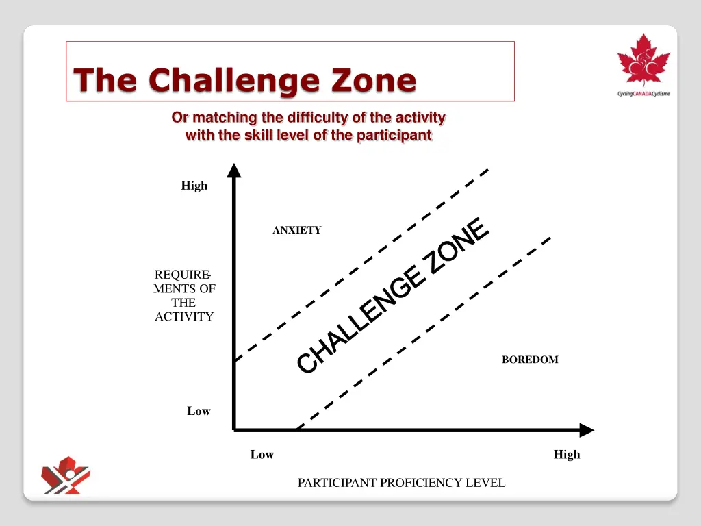 the challenge zone