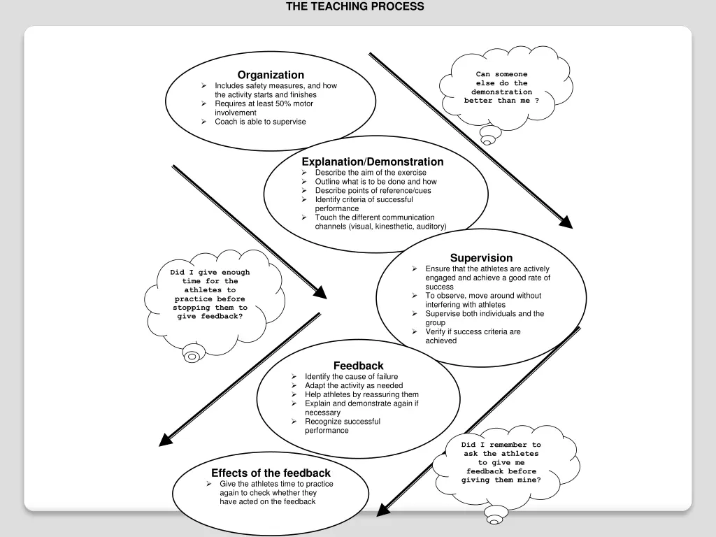 the teaching process