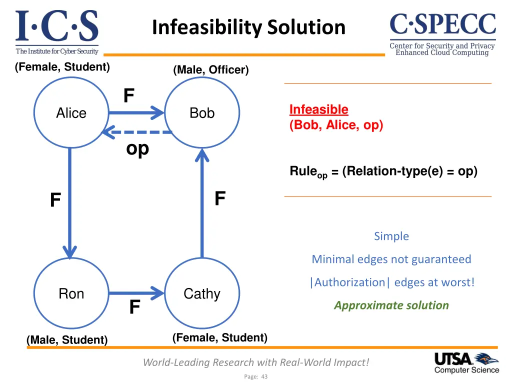 infeasibility solution