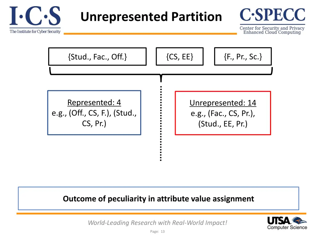 unrepresented partition