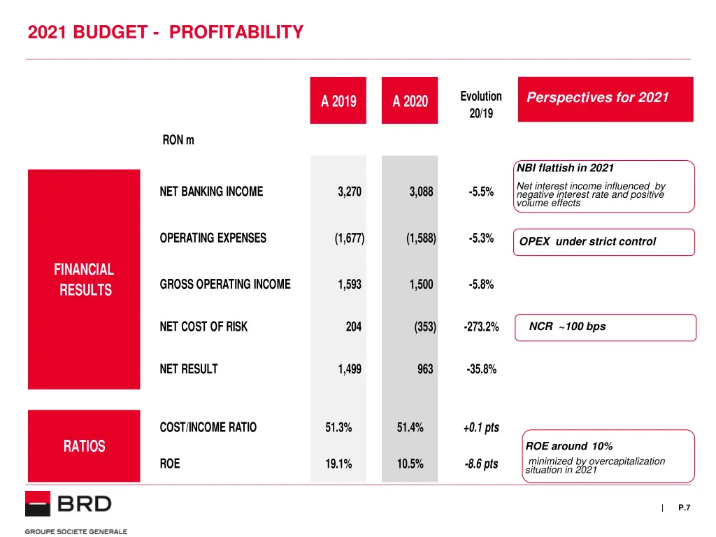 2021 budget profitability