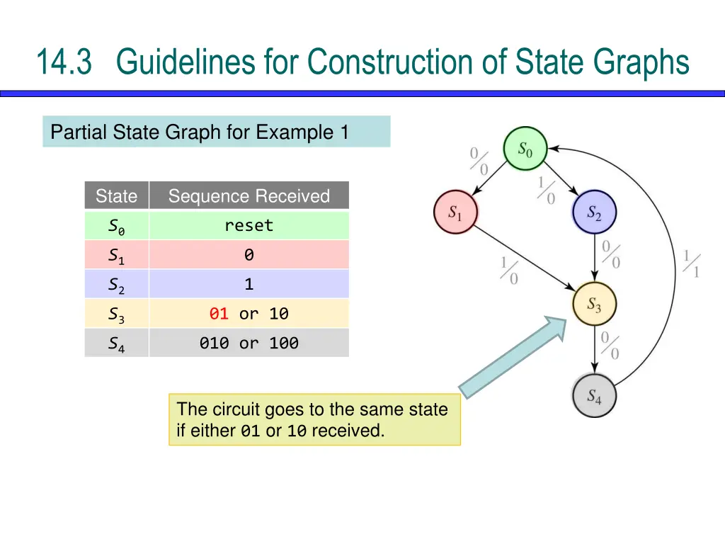 14 3 guidelines for construction of state graphs 2