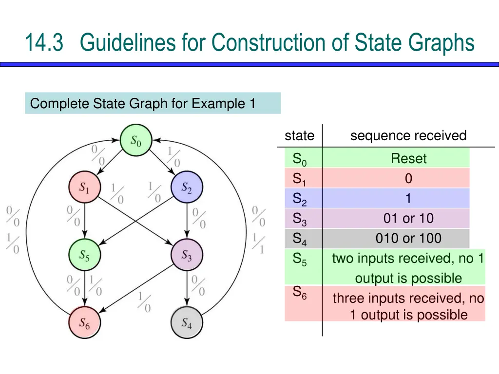 14 3 guidelines for construction of state graphs 3