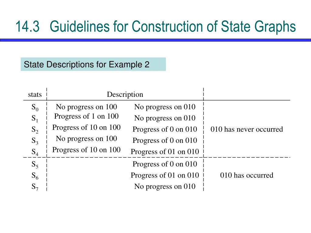 14 3 guidelines for construction of state graphs 6