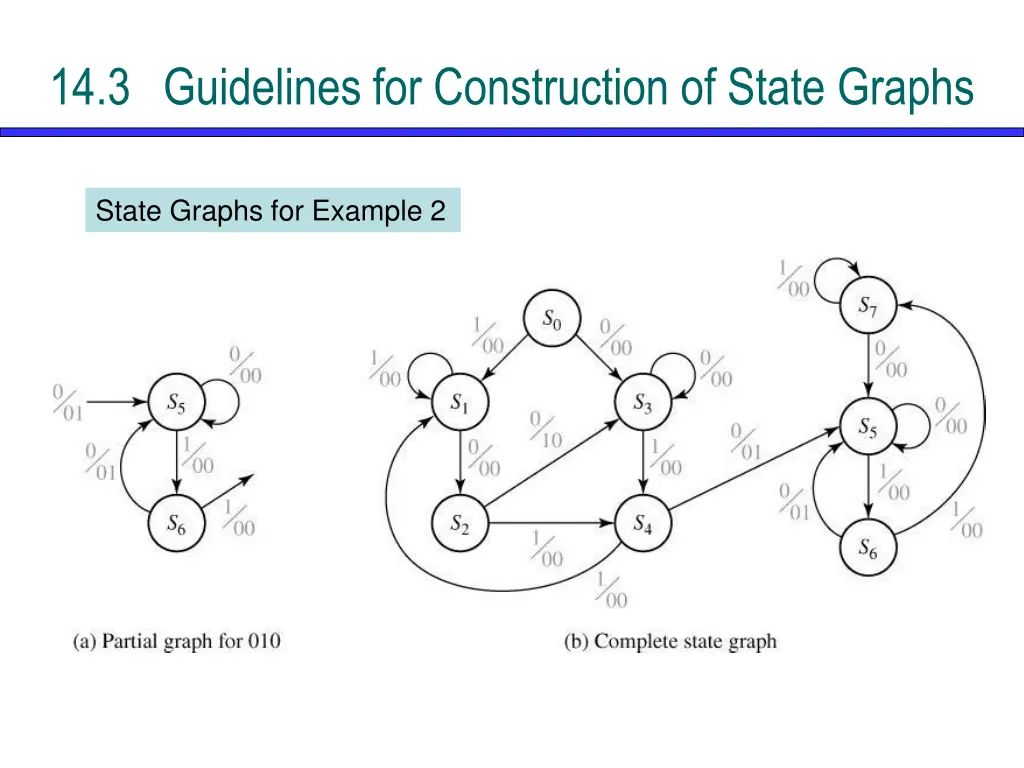 14 3 guidelines for construction of state graphs 7