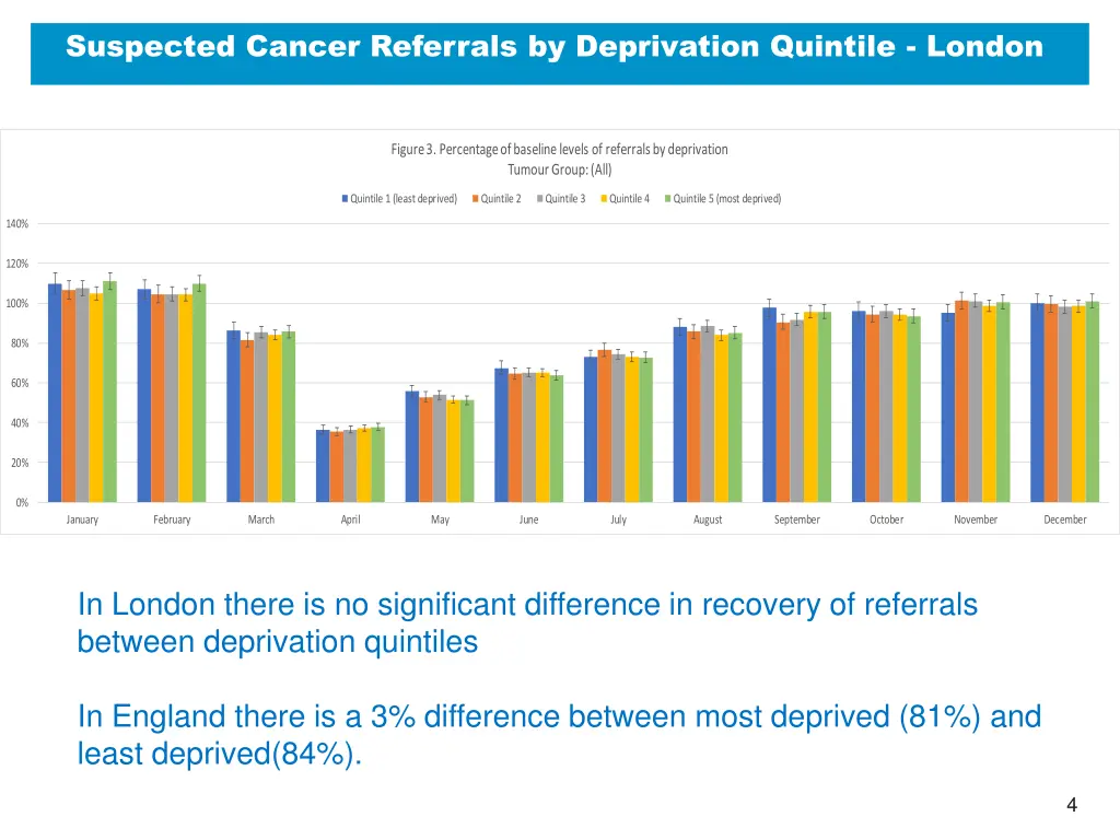 suspected cancer referrals by deprivation