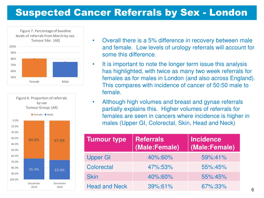 suspected cancer referrals by sex london figure