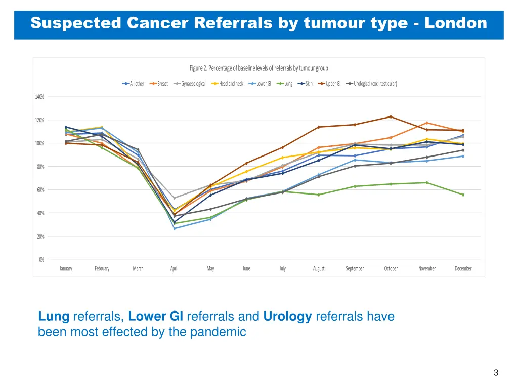 suspected cancer referrals by tumour type london