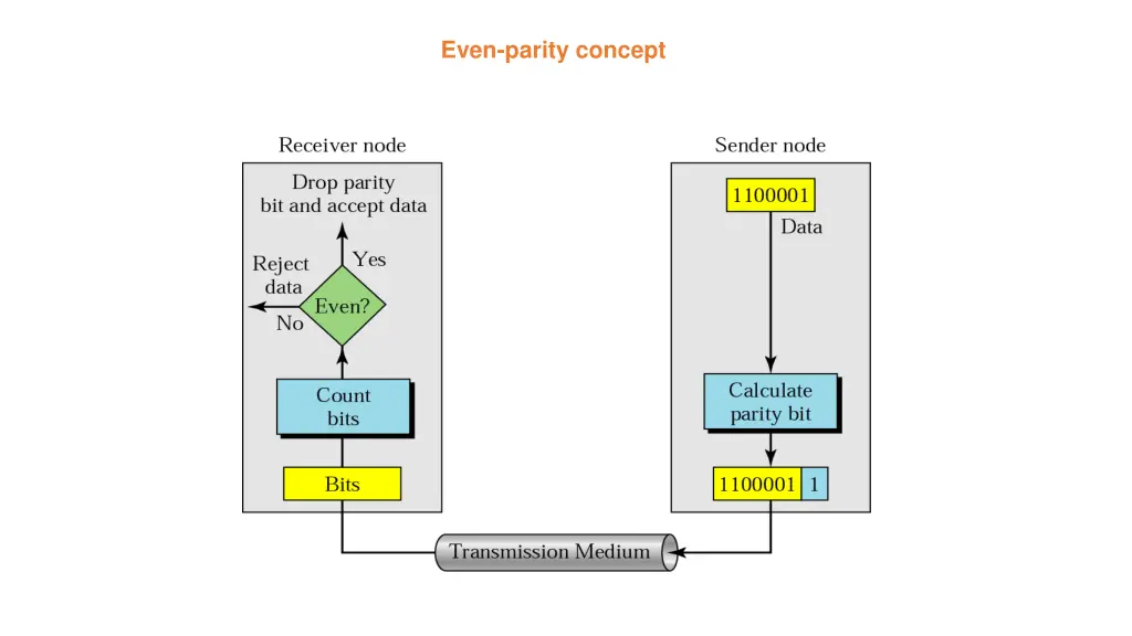 even parity concept