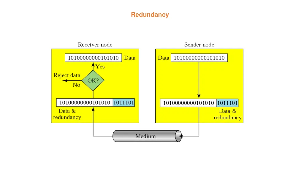 redundancy