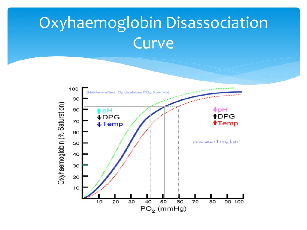 oxyhaemoglobin disassociation curve