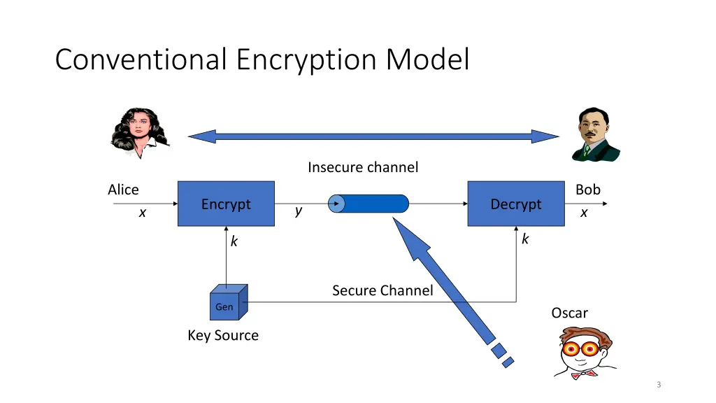 conventional encryption model
