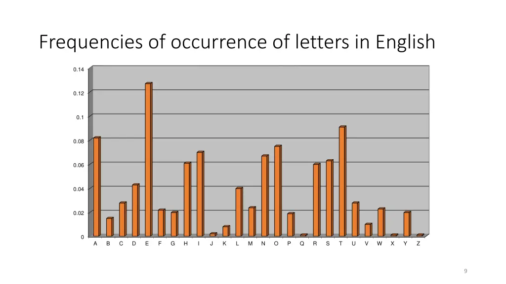 frequencies of occurrence of letters in english