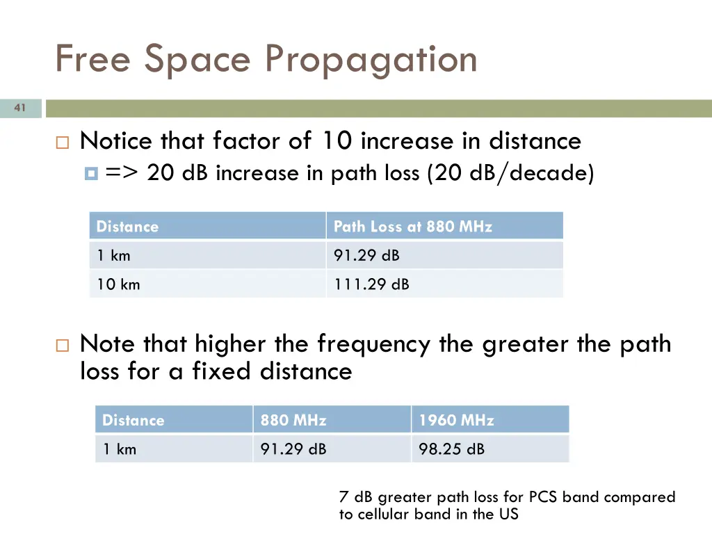 free space propagation