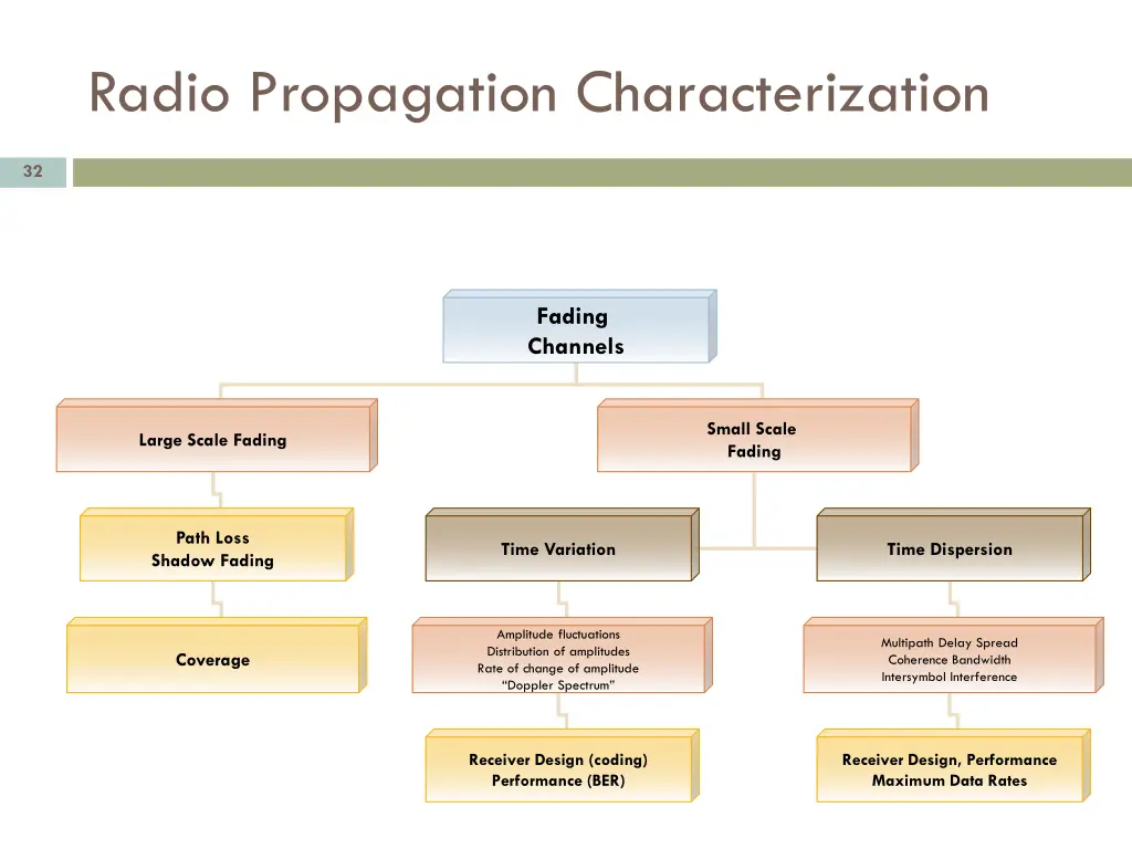 radio propagation characterization