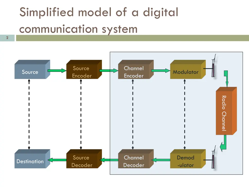 simplified model of a digital communication system