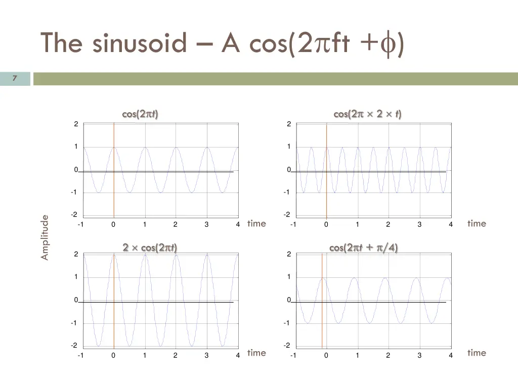 the sinusoid a cos 2 ft