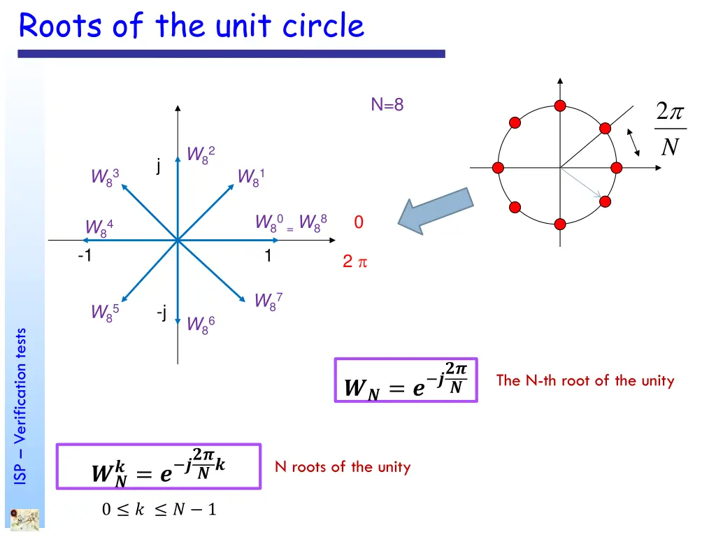 roots of the unit circle