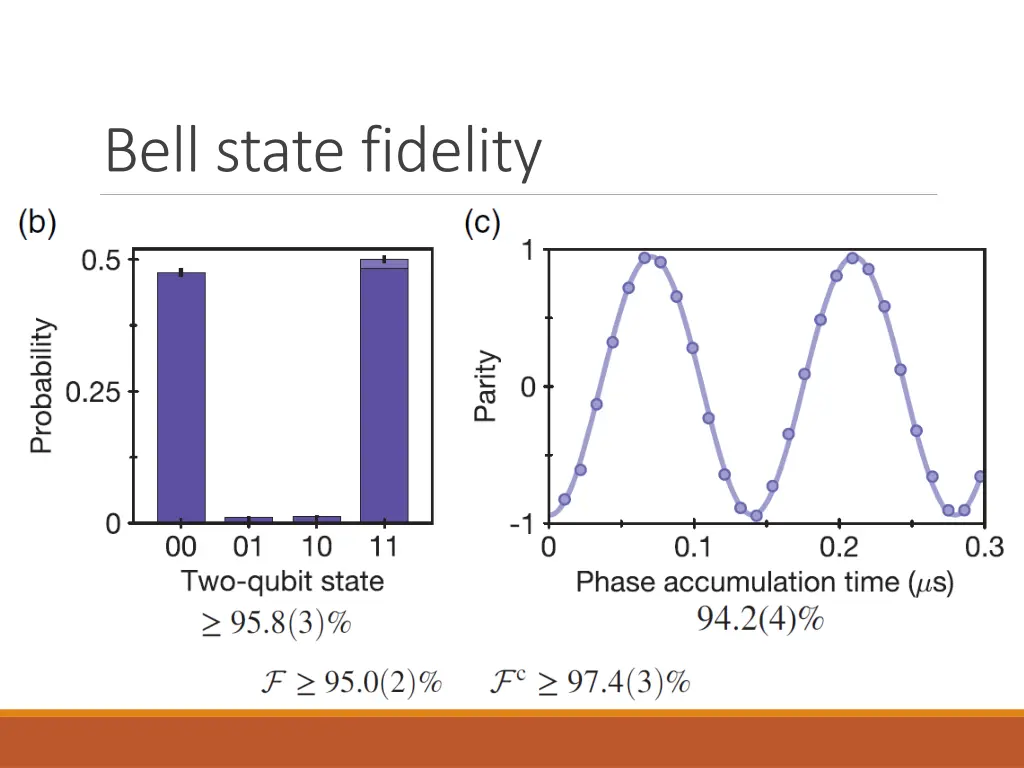 bell state fidelity