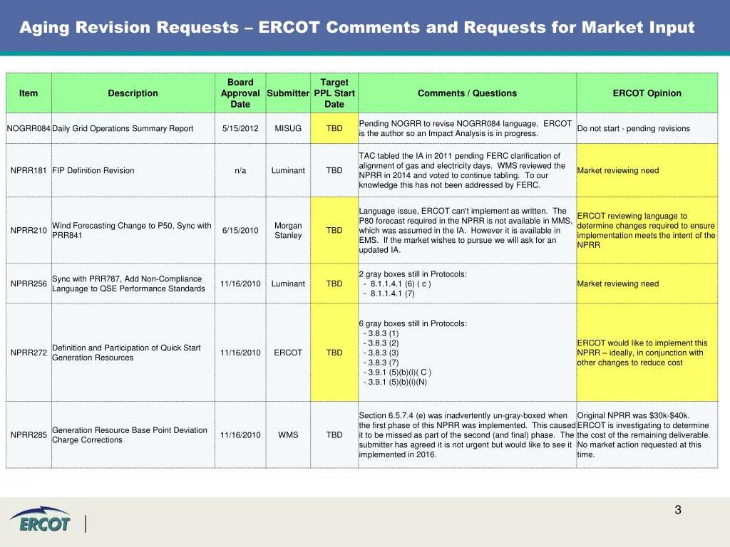 aging revision requests ercot comments