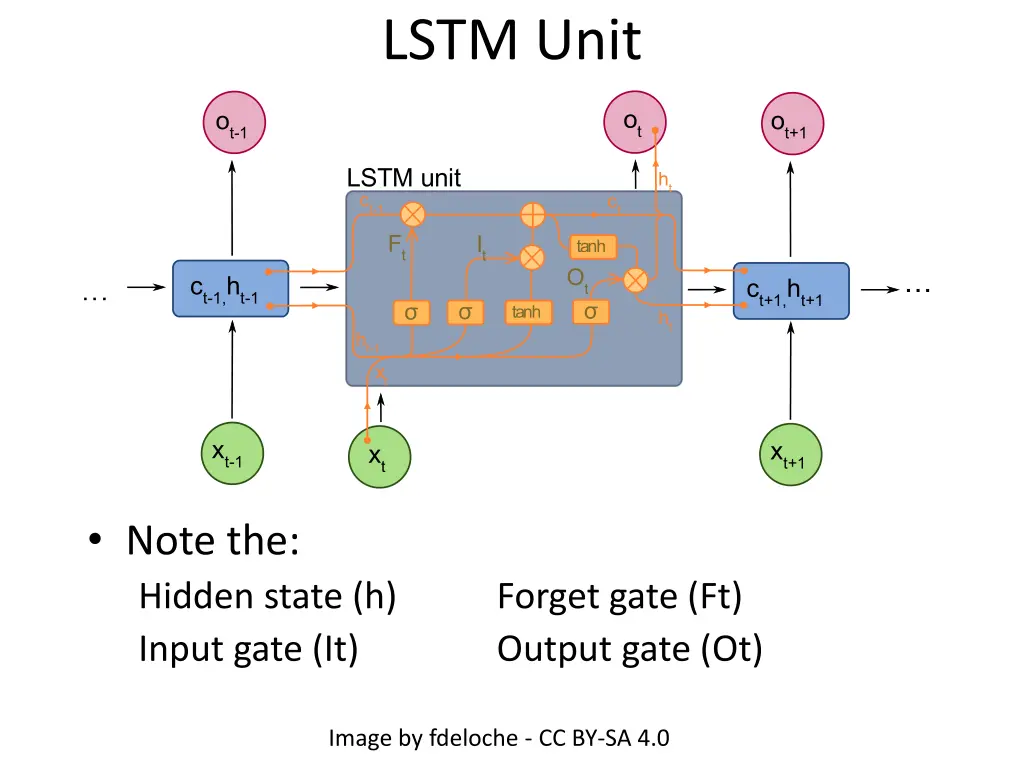 lstm unit