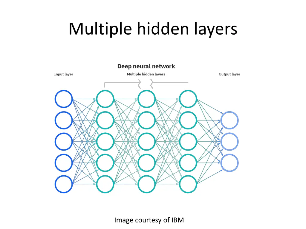 multiple hidden layers