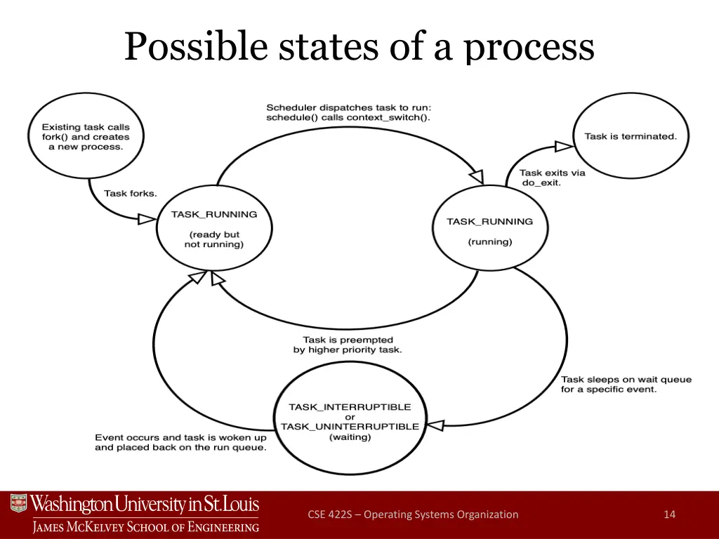 possible states of a process
