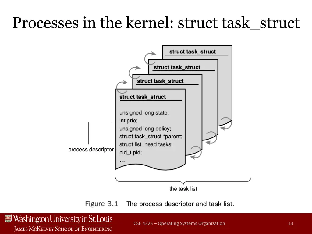 processes in the kernel struct task struct