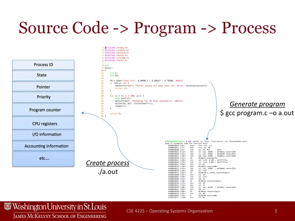 source code program process