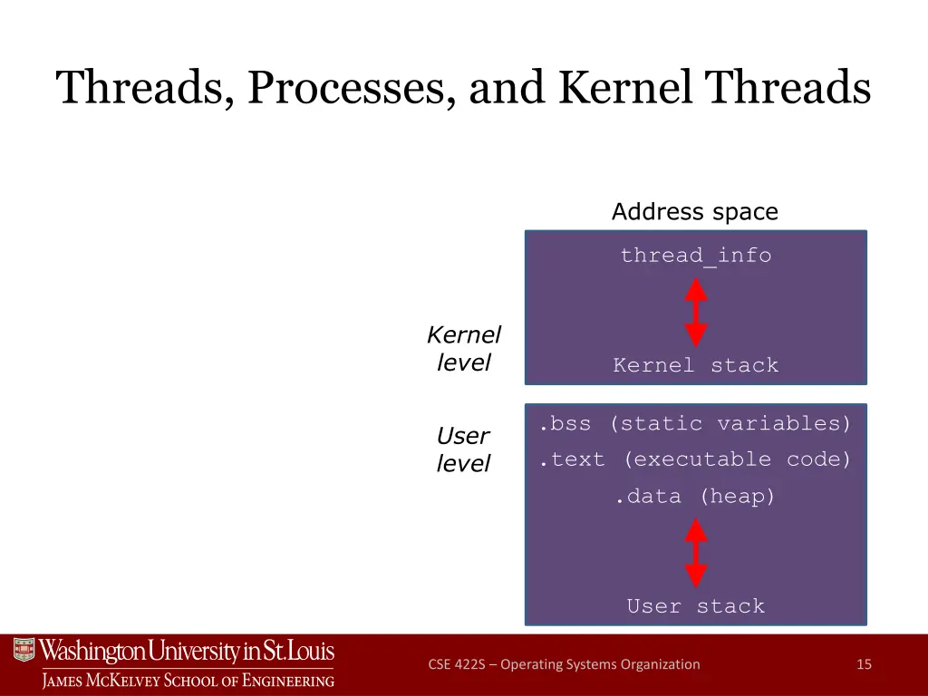 threads processes and kernel threads