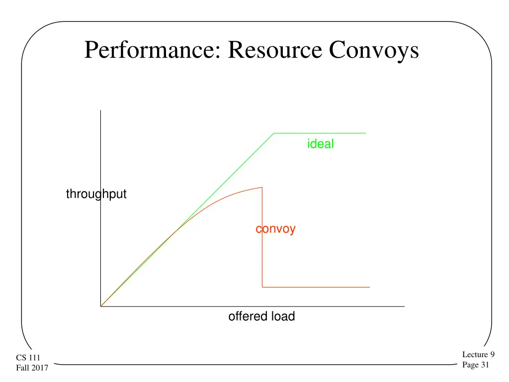 performance resource convoys