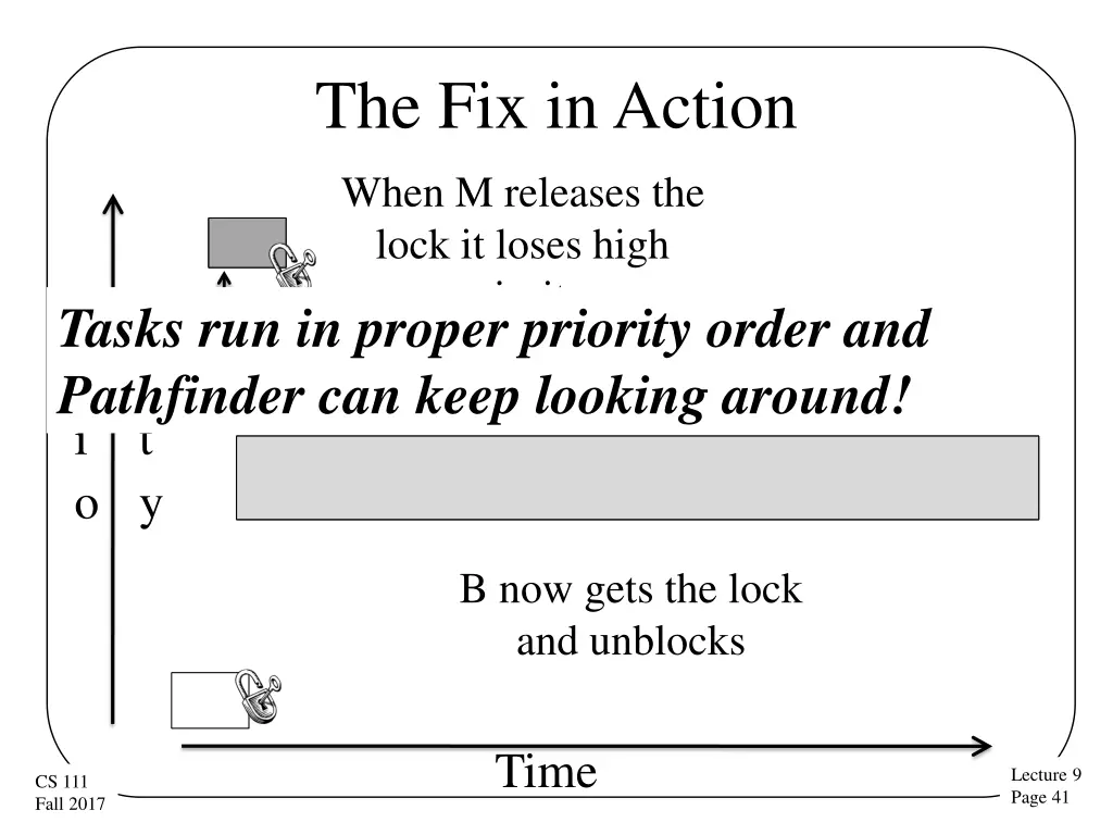 the fix in action