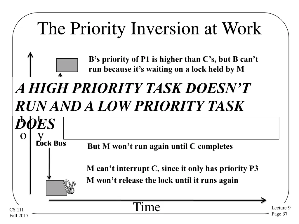 the priority inversion at work