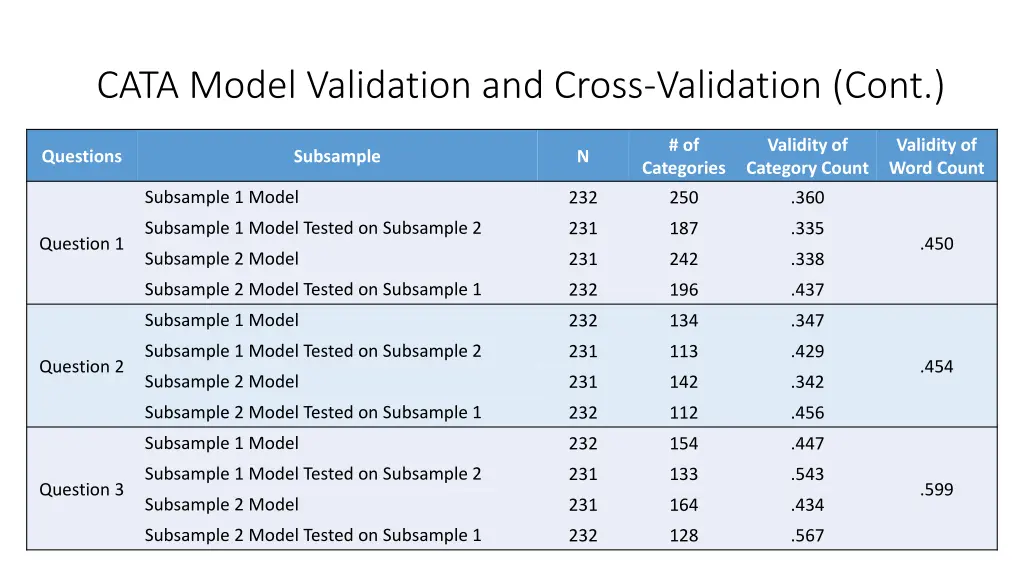 cata model validation and cross validation cont