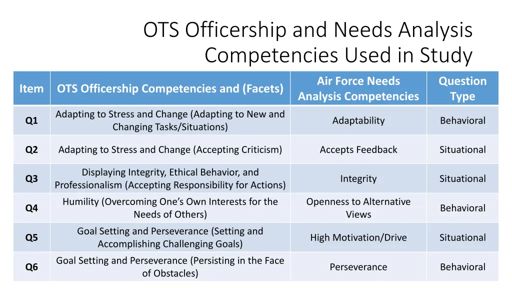 ots officership and needs analysis competencies