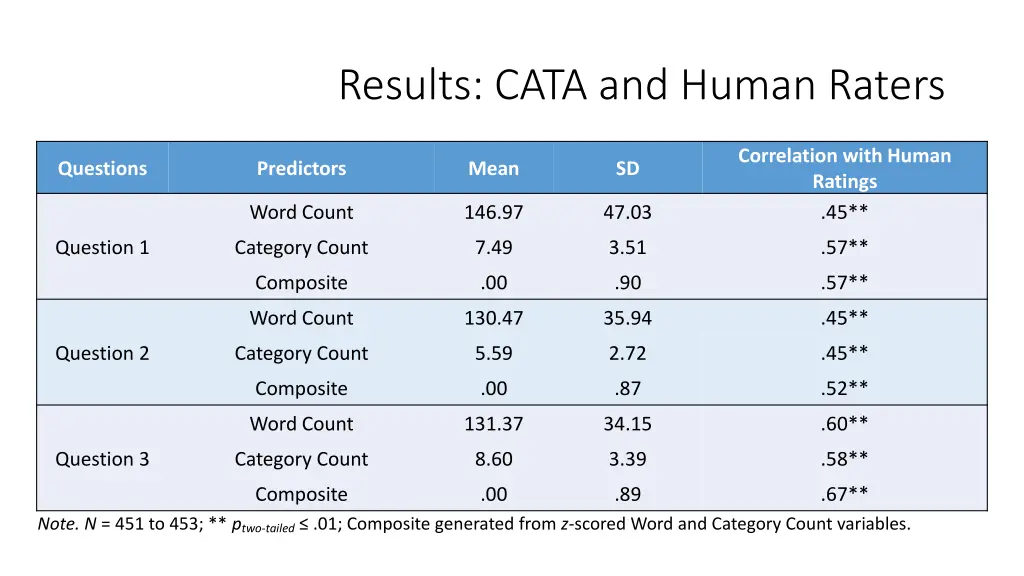 results cata and human raters 1