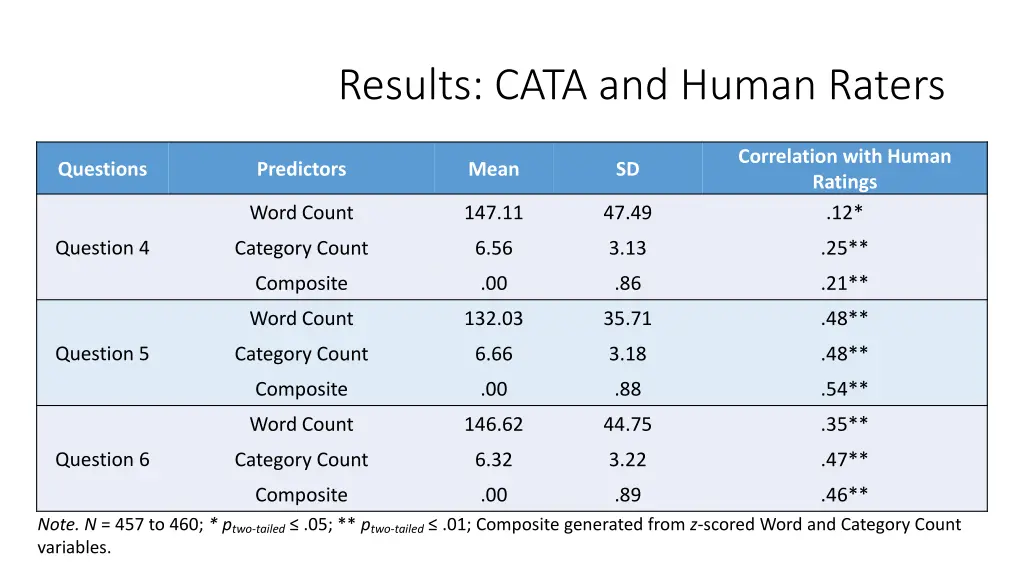results cata and human raters 2