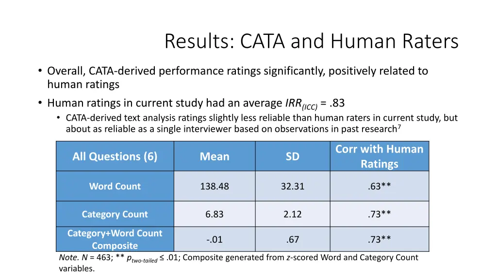 results cata and human raters