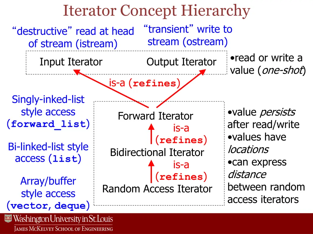 iterator concept hierarchy transient write