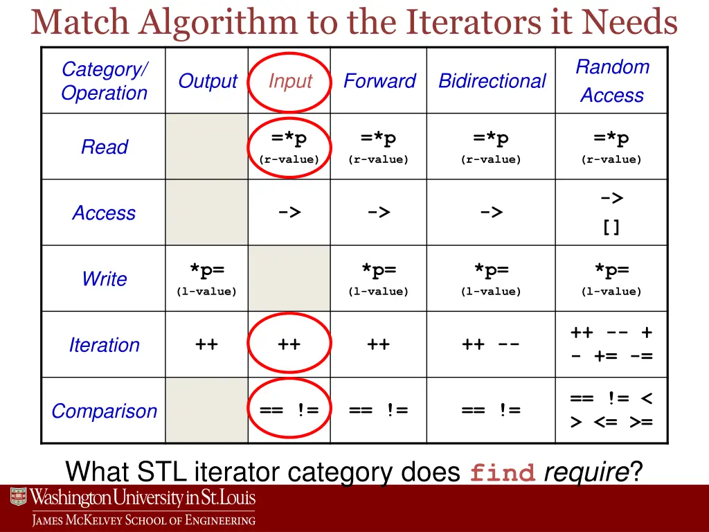 match algorithm to the iterators it needs