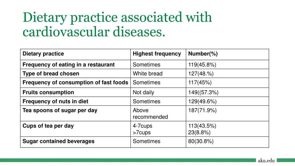 dietary practice associated with cardiovascular