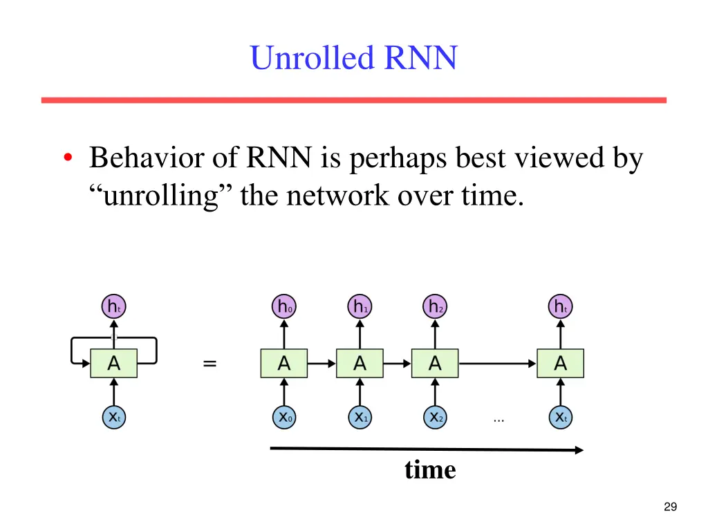 unrolled rnn