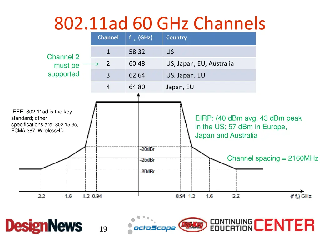 802 11ad 60 ghz channels channel f c ghz