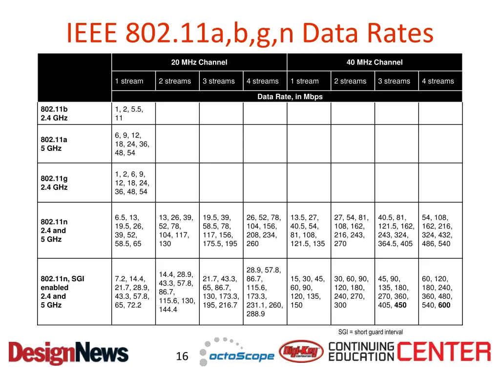ieee 802 11a b g n data rates