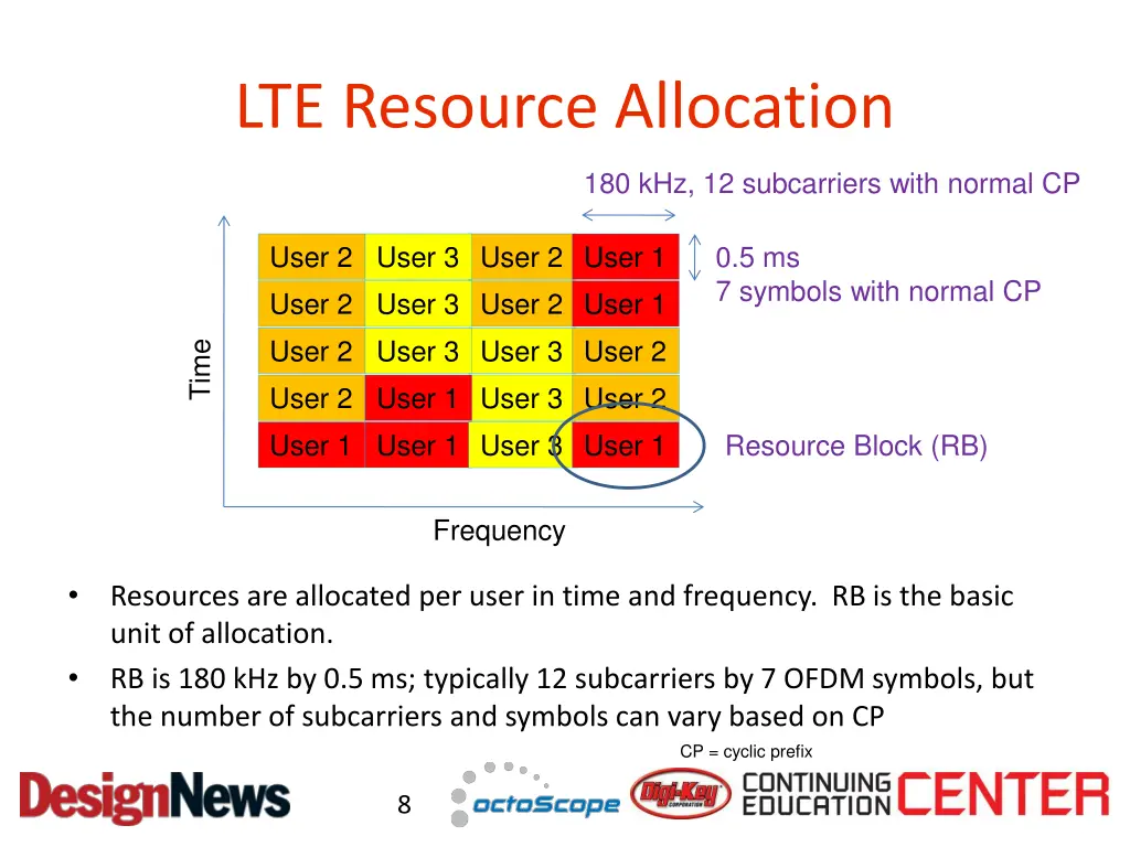 lte resource allocation
